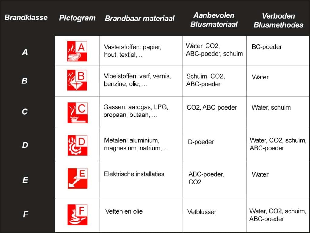 Les Différents Types De Classes De Feu - Somatifie