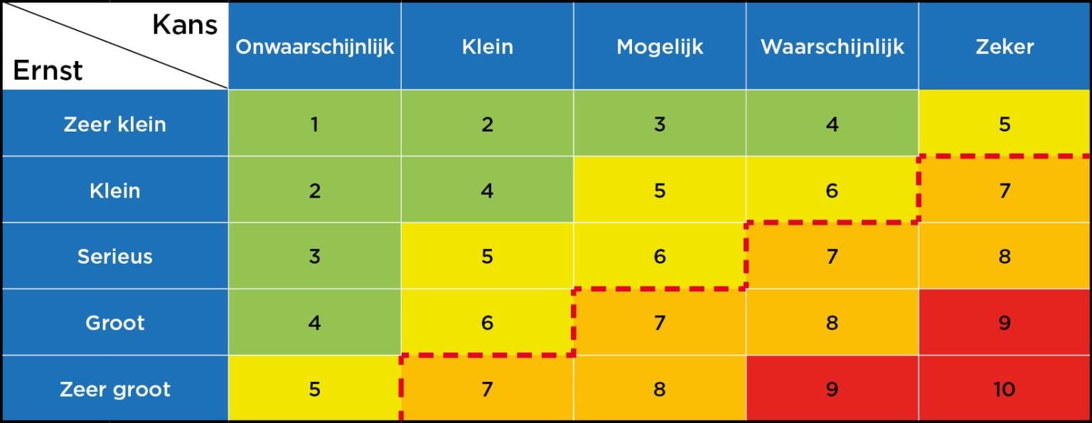 Risicoanalyse Brand - Somatifie